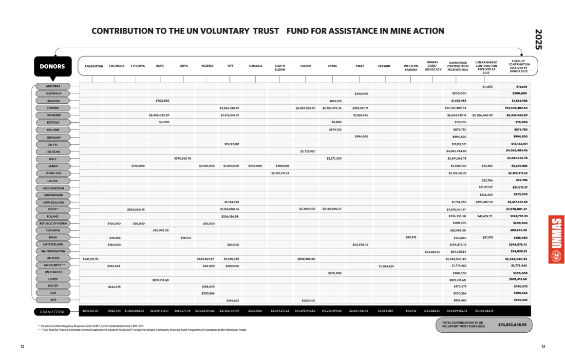 UNMAS Annual Report Table