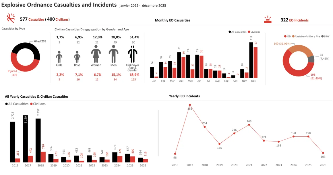 Graph of Explosive Ordnance Casualties and Incidents
