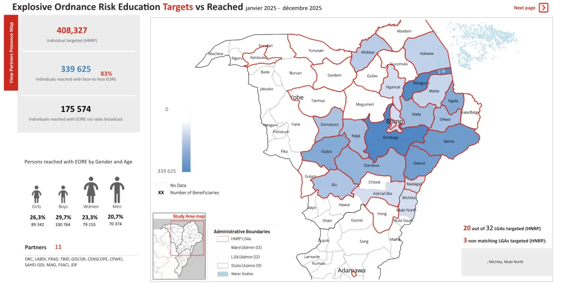 UNMAS Nigeria Explosive Ordnance Risk Education Targets vs Reached Graph