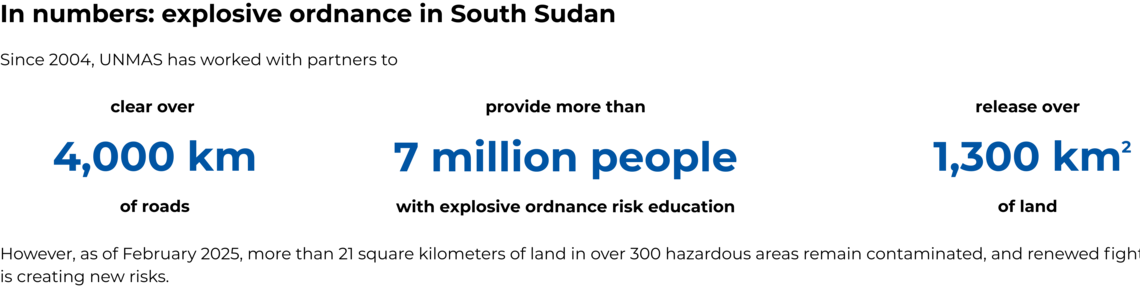 Infographic titled "In numbers: explosive ordinance in South Sudan". Since 2004, UNMAS and partners have worked to clear more than 4,000 km of roads, 1,300 square kilometers of land and provide over 7 million people with explosive ordnance risk education.